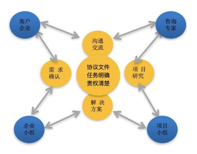 当今形势下,对中小微企业应该怎样开展战略咨询服务?